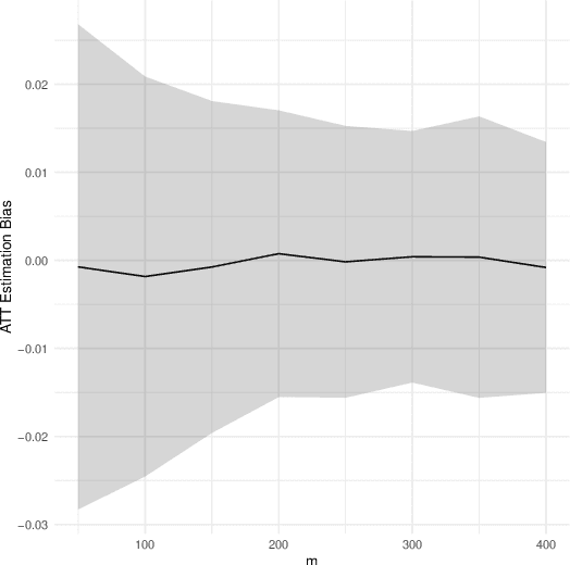 Figure 3 for Efficiently Learning Synthetic Control Models for High-dimensional Disaggregated Data