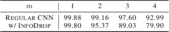Figure 2 for Informative Dropout for Robust Representation Learning: A Shape-bias Perspective