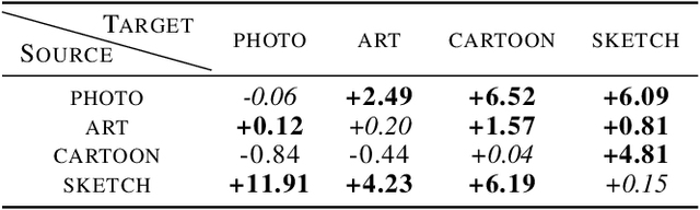 Figure 4 for Informative Dropout for Robust Representation Learning: A Shape-bias Perspective