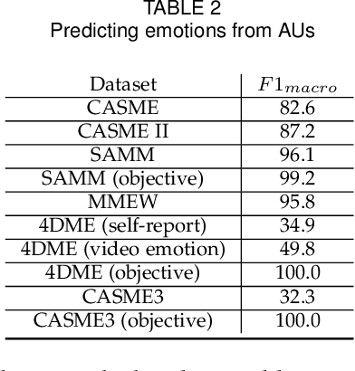 Figure 3 for Data Leakage and Evaluation Issues in Micro-Expression Analysis