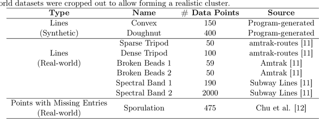 Figure 4 for Density based Spatial Clustering of Lines via Probabilistic Generation of Neighbourhood