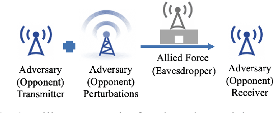 Figure 1 for A Hybrid Training-time and Run-time Defense Against Adversarial Attacks in Modulation Classification