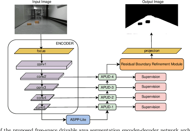 Figure 1 for AURASeg: Attention Guided Upsampling with Residual Boundary-Assistive Refinement for Drivable-Area Segmentation