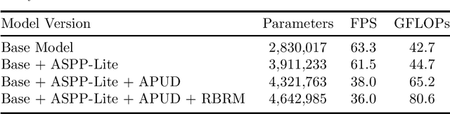 Figure 4 for AURASeg: Attention Guided Upsampling with Residual Boundary-Assistive Refinement for Drivable-Area Segmentation