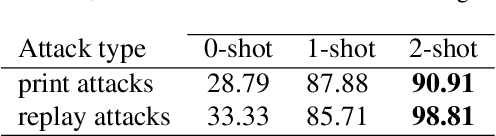 Figure 4 for Exploring ChatGPT for Face Presentation Attack Detection in Zero and Few-Shot in-Context Learning