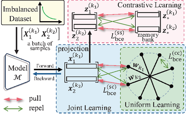 Figure 2 for BCE3S: Binary Cross-Entropy Based Tripartite Synergistic Learning for Long-tailed Recognition