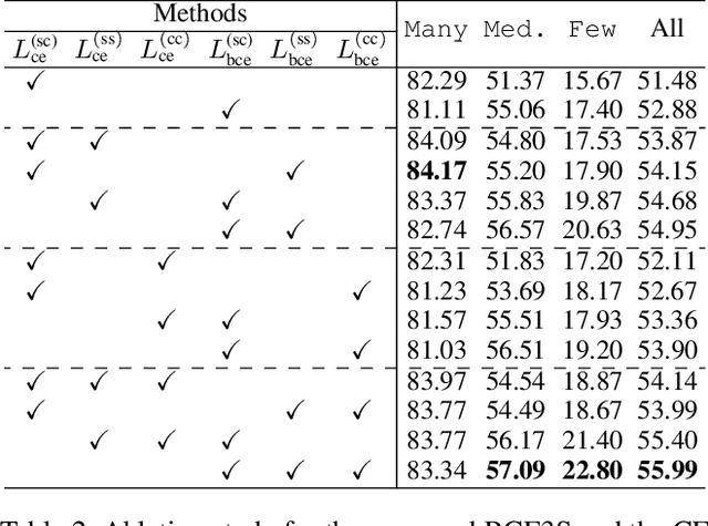 Figure 3 for BCE3S: Binary Cross-Entropy Based Tripartite Synergistic Learning for Long-tailed Recognition