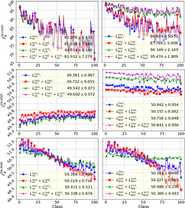 Figure 4 for BCE3S: Binary Cross-Entropy Based Tripartite Synergistic Learning for Long-tailed Recognition