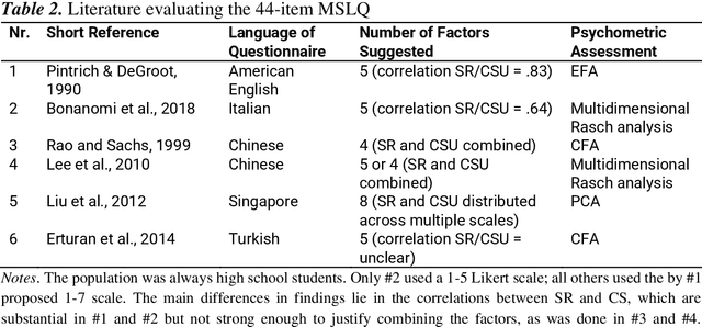 Figure 3 for Delving Into the Psychology of Machines: Exploring the Structure of Self-Regulated Learning via LLM-Generated Survey Responses