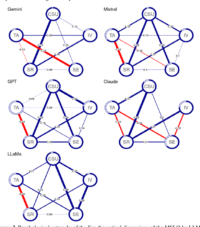 Figure 4 for Delving Into the Psychology of Machines: Exploring the Structure of Self-Regulated Learning via LLM-Generated Survey Responses