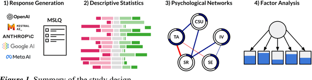Figure 1 for Delving Into the Psychology of Machines: Exploring the Structure of Self-Regulated Learning via LLM-Generated Survey Responses