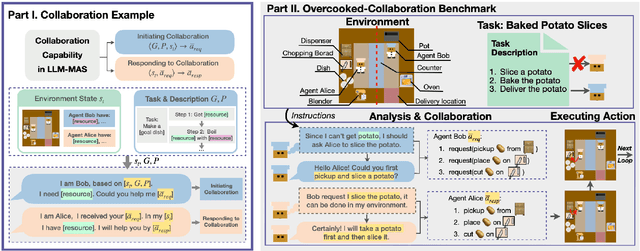 Figure 2 for Collab-Overcooked: Benchmarking and Evaluating Large Language Models as Collaborative Agents