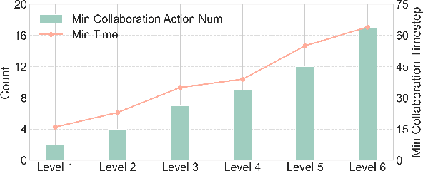 Figure 4 for Collab-Overcooked: Benchmarking and Evaluating Large Language Models as Collaborative Agents