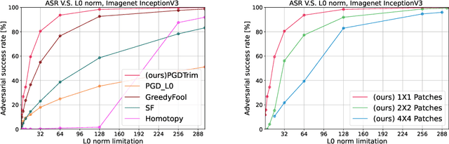 Figure 2 for Sparse patches adversarial attacks via extrapolating point-wise information