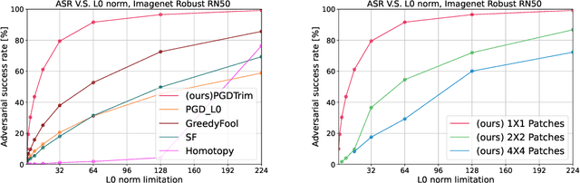 Figure 4 for Sparse patches adversarial attacks via extrapolating point-wise information