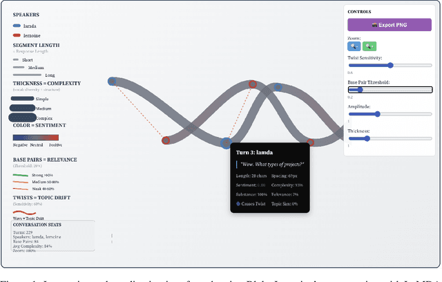 Figure 2 for Conversational DNA: A New Visual Language for Understanding Dialogue Structure in Human and AI