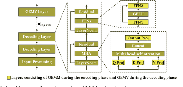 Figure 1 for PIM-AI: A Novel Architecture for High-Efficiency LLM Inference