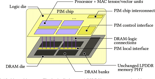 Figure 3 for PIM-AI: A Novel Architecture for High-Efficiency LLM Inference