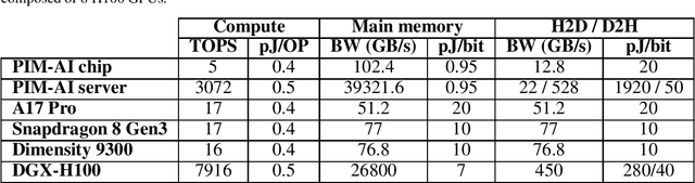 Figure 2 for PIM-AI: A Novel Architecture for High-Efficiency LLM Inference