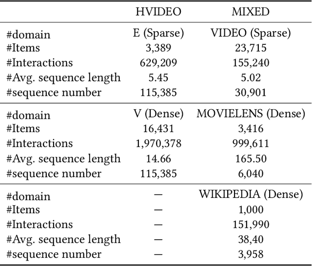 Figure 4 for MCRPL: A Pretrain, Prompt & Fine-tune Paradigm for Non-overlapping Many-to-one Cross-domain Recommendation