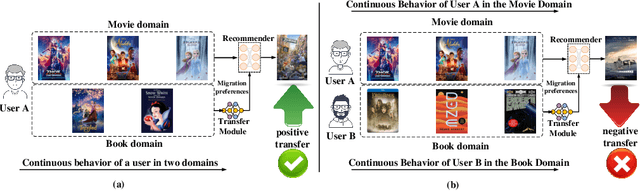Figure 1 for MCRPL: A Pretrain, Prompt & Fine-tune Paradigm for Non-overlapping Many-to-one Cross-domain Recommendation