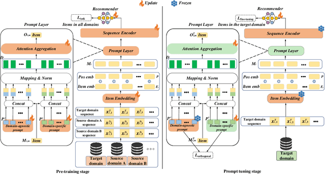 Figure 3 for MCRPL: A Pretrain, Prompt & Fine-tune Paradigm for Non-overlapping Many-to-one Cross-domain Recommendation