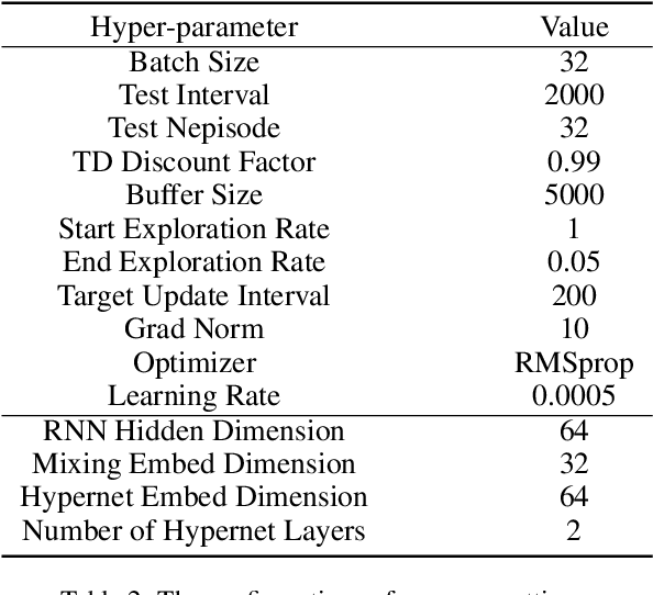 Figure 4 for Boosting Value Decomposition via Unit-Wise Attentive State Representation for Cooperative Multi-Agent Reinforcement Learning