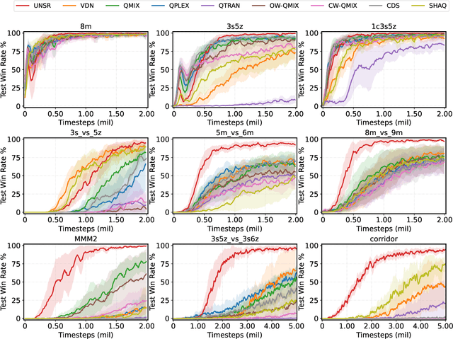 Figure 3 for Boosting Value Decomposition via Unit-Wise Attentive State Representation for Cooperative Multi-Agent Reinforcement Learning