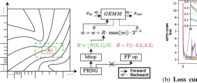 Figure 1 for Gaussian Weight Sampling for Scalable, Efficient and Stable Pseudo-Quantization Training