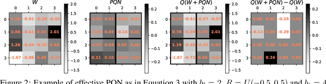 Figure 3 for Gaussian Weight Sampling for Scalable, Efficient and Stable Pseudo-Quantization Training