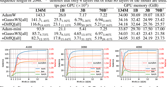 Figure 2 for Gaussian Weight Sampling for Scalable, Efficient and Stable Pseudo-Quantization Training