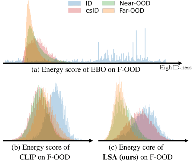 Figure 1 for Likelihood-Aware Semantic Alignment for Full-Spectrum Out-of-Distribution Detection