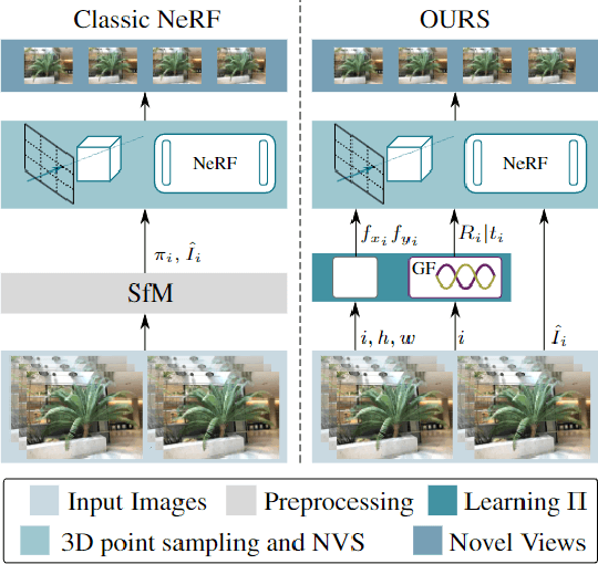 Figure 1 for NeRFtrinsic Four: An End-To-End Trainable NeRF Jointly Optimizing Diverse Intrinsic and Extrinsic Camera Parameters
