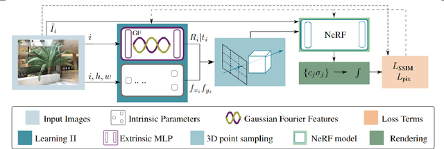 Figure 3 for NeRFtrinsic Four: An End-To-End Trainable NeRF Jointly Optimizing Diverse Intrinsic and Extrinsic Camera Parameters