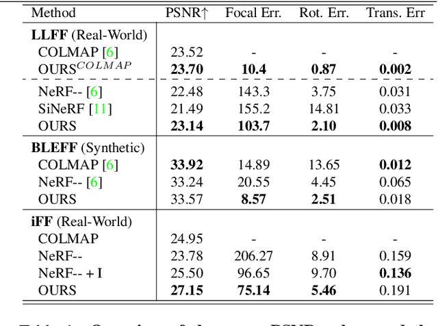 Figure 2 for NeRFtrinsic Four: An End-To-End Trainable NeRF Jointly Optimizing Diverse Intrinsic and Extrinsic Camera Parameters