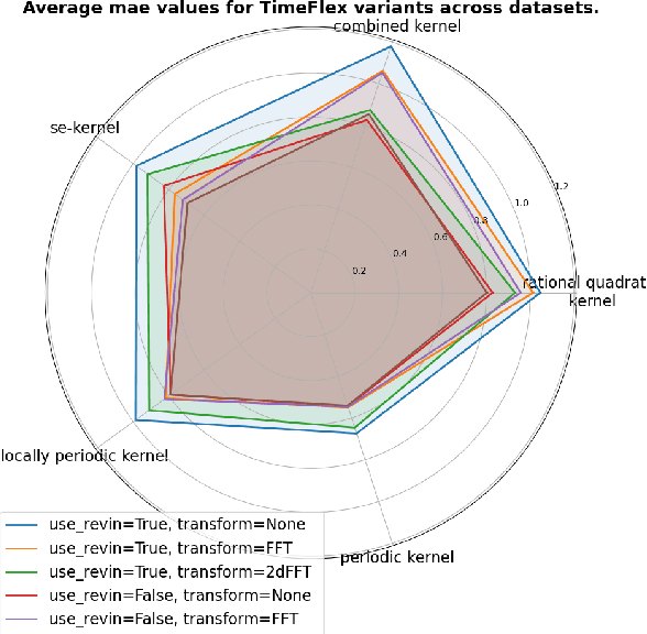 Figure 2 for Tailored Architectures for Time Series Forecasting: Evaluating Deep Learning Models on Gaussian Process-Generated Data