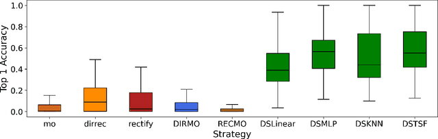 Figure 3 for Time-Series Classification for Dynamic Strategies in Multi-Step Forecasting