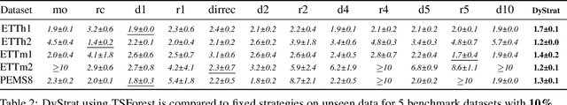 Figure 4 for Time-Series Classification for Dynamic Strategies in Multi-Step Forecasting