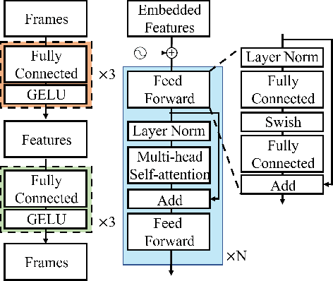 Figure 3 for MPE4G: Multimodal Pretrained Encoder for Co-Speech Gesture Generation