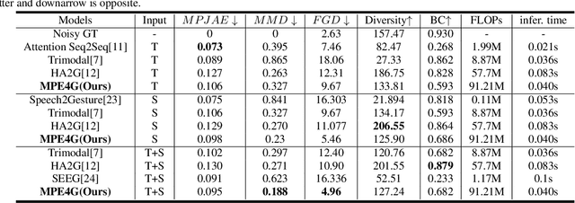 Figure 2 for MPE4G: Multimodal Pretrained Encoder for Co-Speech Gesture Generation