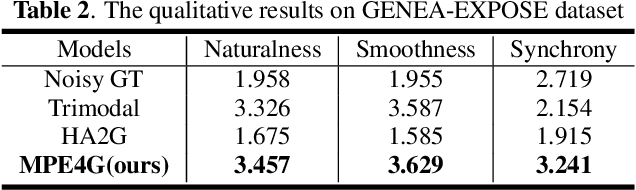 Figure 4 for MPE4G: Multimodal Pretrained Encoder for Co-Speech Gesture Generation