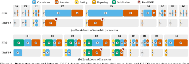 Figure 4 for LitePT: Lighter Yet Stronger Point Transformer