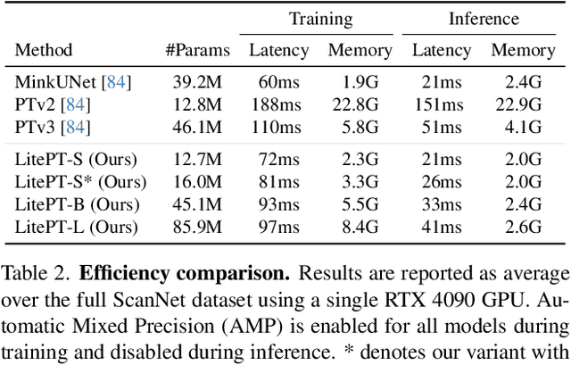 Figure 3 for LitePT: Lighter Yet Stronger Point Transformer