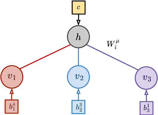 Figure 4 for Inferring High-Order Couplings with Neural Networks