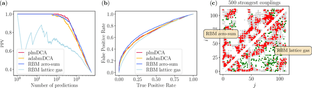 Figure 2 for Inferring High-Order Couplings with Neural Networks