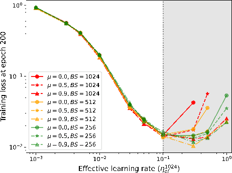 Figure 3 for When and Why Momentum Accelerates SGD:An Empirical Study