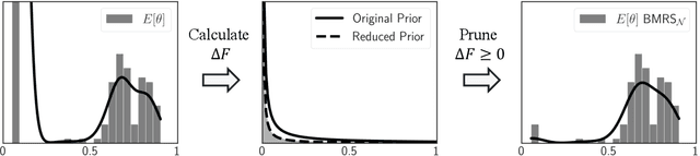 Figure 1 for BMRS: Bayesian Model Reduction for Structured Pruning