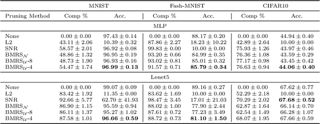 Figure 2 for BMRS: Bayesian Model Reduction for Structured Pruning