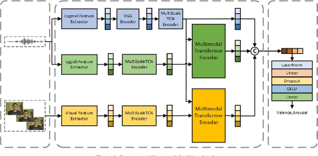 Figure 1 for Interactive Multimodal Fusion with Temporal Modeling