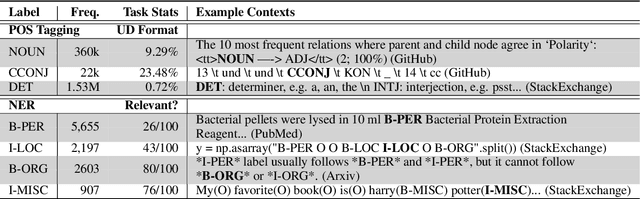 Figure 4 for Prompting Language Models for Linguistic Structure